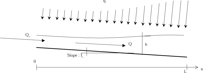 Figure 1.7 Longitudinal section showing the hydraulic relationships of the stream.