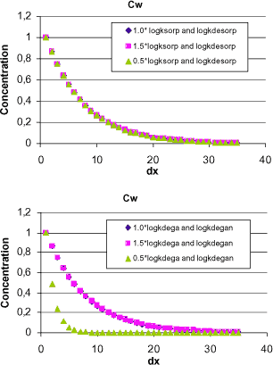 Figure 1.11 Sensitivity of concentration in bulk stream water, CW. the input parameters logksorp (and logkdesorp) and logkdega (and logkdegan) have been varied separately with 50 % of mean values to illustrate the model sensitivity.