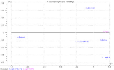 Figure 1.14 PLS-R plot showing the influence of the normalised parameters logKd, logkdesorp, logkdega and logkdegan on the concentration in bulk stream water at a distance of 500 m from the drain outlet, Cwdx5. The upper plot is for bentazon and the lower plot for pendimethalin. The parameter values assume normal distribution and have been selected randomly. Degradation and sorption parameters are therefore non-correlated. In the pendimethalin plot varying logKH values are included, and for bentazon a constant logKH is used. In the bentazon plot varying logKdmacro values are included, and for pendimethalin a constant logKdmacro is used. The plot is based on 100 MonteCarlo simulations of the stream model.