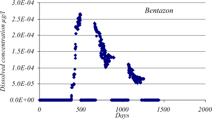 Figure 1.19 Bentazon drain concentration for a Lilleb&aelig;k sub-catchment consisting of 11 grids. Bentazon is applied in May 1997 on all grids. Mean kdeg and Kd values stated in Table App5.2 have been used. The time periods with concentration zero occur when the drain flow is zero.