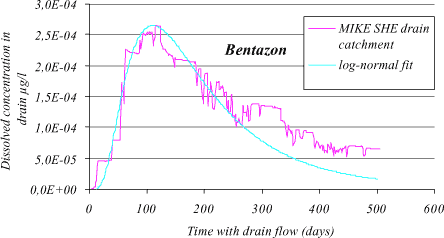 Figure 1.20 Bentazon drain concentration for a Lilleb&aelig;k sub-catchment consisting of 11 grids. Mean kdeg and Kd values stated in Table App5.2 have been used. The time periods with concentration zero have been omitted. A fitted log-normal curve is shown.