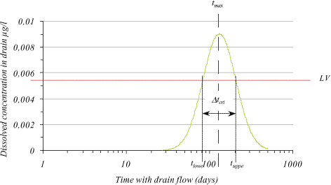Figure 1.23 log-normal concentration distribution with indicated time interval (tcrit) for exceeding a given limit value (LV).