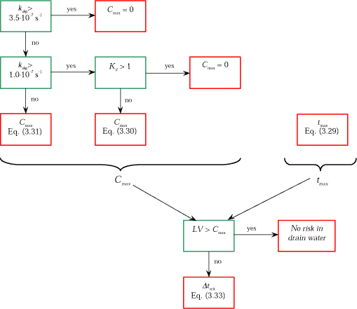 Figure 1.24 Decision tree for calculating the maximum dissolved pesticide concentration in drain water (Cmax), the time for obtaining this concentration (tmax) and the time interval (tcrit) for exceeding a given limit value (LV) in drain water. The drain scenario is considered to be worst case with respect to peak concentrations in the outlet from agricultural soils to surface waters.