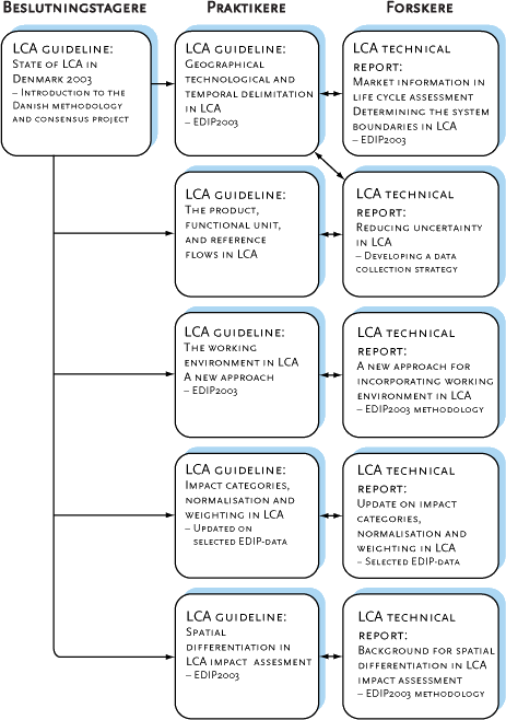 Guidelines and technical reports prepared within the Danish LCA-methodology and consensusproject