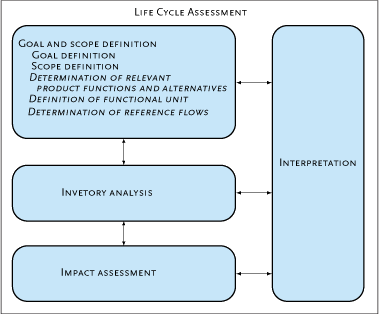 Figure 1.1. The position of the issues of this guideline in the overall framework of a product life cycle assessment