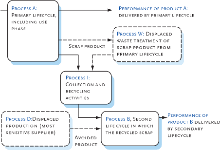Figure 3.3 Model for describing system expansion and delimitation in relation to recycling