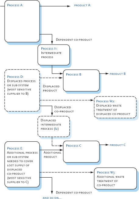 Figure 3.5 System expansion and delimitation when the displaced process has multiple outputs