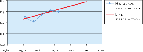 Figure 4.3 Simple linear extrapolation of the recycling rate of aluminium