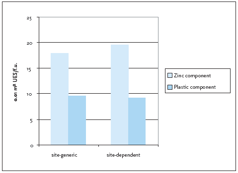 Figure 5.1 Site-generic and site-dependent terrestrial eutrophication impacts from the two product systems. For the site-dependent impacts, the site-dependent characterisation factors have only been applied for the key processes as described above