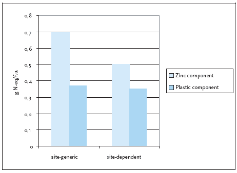Figure 6.2 Site-generic and site-dependent aquatic eutrophication impacts with N from the two product systems. For the site-dependent impacts, the site-dependent exposure factors have only been applied for the key processes as described above