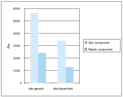 Figure 8.1 Site-generic and site-dependent human toxicity impacts via air from the two product systems. For the site-dependent impacts, the site-dependent exposure factors have only been applied for the key processes as described above