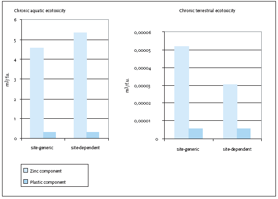 Site-generic and site-dependent ecotoxicity impacts in water and soil.For the site-dependent impacts, the site-dependent exposure factors have only been applied for the key processes as described above