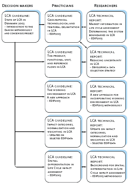 Guidelines and technical reports prepared within the Danish LCA-methodology and consensusproject
