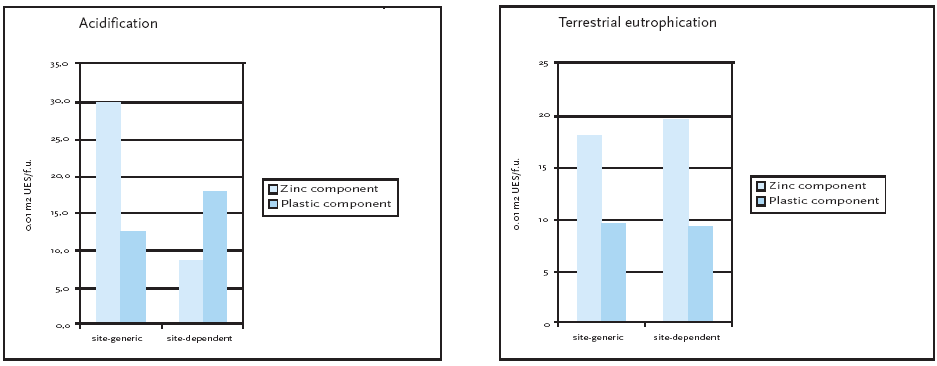 Figure 10.1 Site-generic and site-dependent impact potentials for acidification, terrestrial eutrophication, photochemical ozone impacts on vegetation and human health, aquatic eutrophication, human health via air exposure and chronic ecotoxicity in water and soil from the two product systems. For the site-dependent impacts, the site-dependent characterisation factors have only been applied for the key processes as described in the respective chapters.