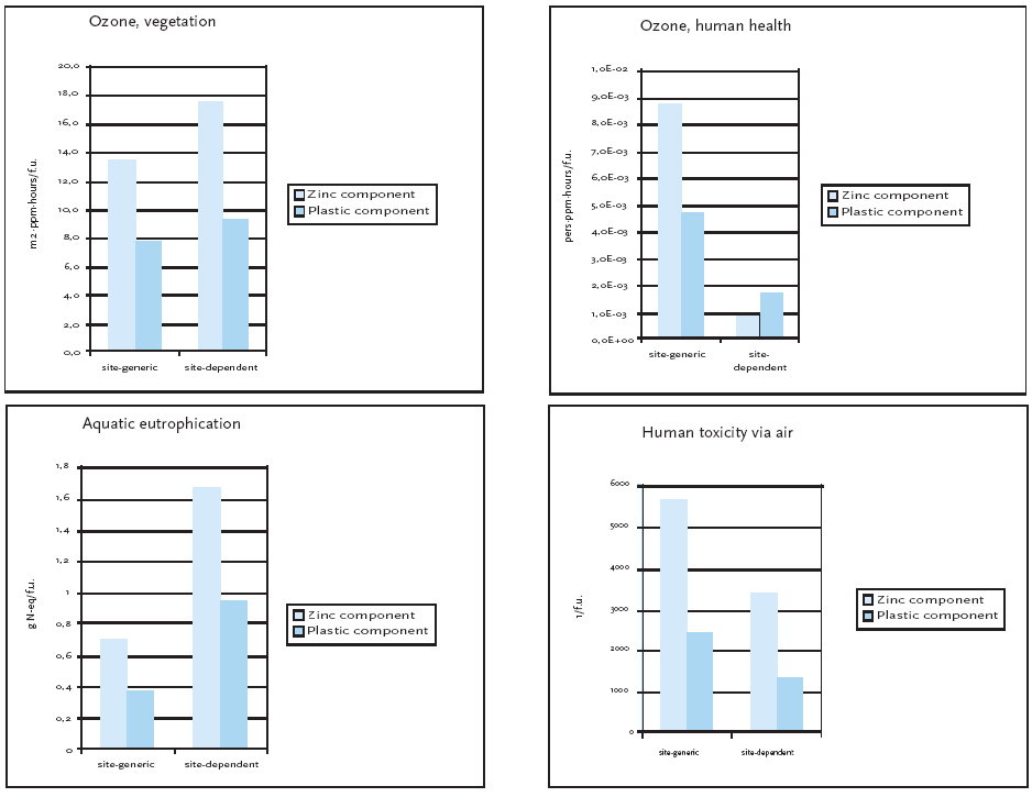 Figure 10.1 Site-generic and site-dependent impact potentials for acidification, terrestrial eutrophication, photochemical ozone impacts on vegetation and human health, aquatic eutrophication, human health via air exposure and chronic ecotoxicity in water and soil from the two product systems. For the site-dependent impacts, the site-dependent characterisation factors have only been applied for the key processes as described in the respective chapters.