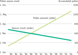 18 POLLEN-SEASON ON-SET AND QUANTITIES - alder