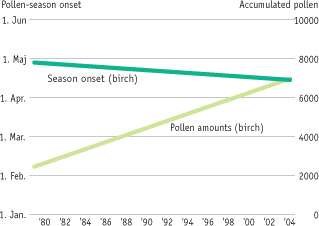 18 POLLEN-SEASON ON-SET AND QUANTITIES - birch