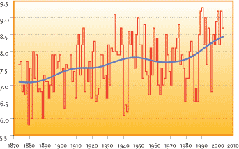 FIGURE 2.1 ANNUAL MEAN TEMPERATURE IN DENMARK 1873-2004 IN &deg;C