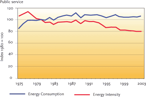 FIGURE 2.12 CHANGES IN ENERGY CONSUMPTION AND ENERGY INTENSITY (ENERGY CONSUMPTION IN RELATION TO GROSS ADDED VALUE) IN PRIVATE COMMERCE AND SERVICE AND PUBLIC SERVICE