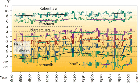FIGURE 2.14 ANNUAL MEAN TEMPERATURE 1873-2004, 0C STATIONS IN DENMARK, THE FAROE ISLANDS AND WEST GREENLAND