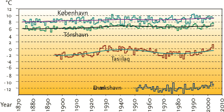 FIGURE 2.15 ANNUAL MEAN TEMPERATURE ERATURE 1873-2004, 0C STATIONS IN DENMARK, THE FAROE ISLANDS AND EAST GREENLAND