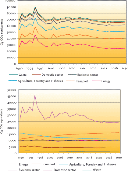 FIGURE 5.1 DENMARK&rsquo;S EXPECTED NET GREENHOUSE GAS EMISSIONS UNDER THE KYOTO PROTOCOL FOR 2004-2030 IN THE NEW BASELINE PROJECTION, WHICH IS A PROJECTION &ldquo;WITH MEASURES&rdquo;, I.E. A PROJECTION THAT ONLY INCLUDES EXPECTED EFFECTS OF EXISTING AND ADOPTED MEASURES. BOTH ACCUMULATED AND NON-ACCUMULATED TRENDS ARE SHOWN.