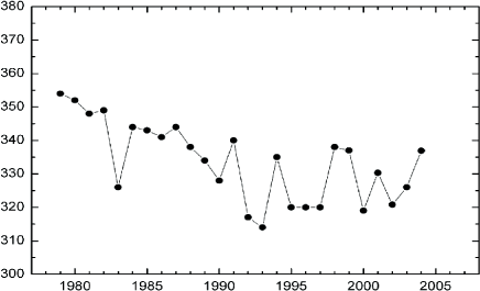 FIGURE 8.1 ANNUAL MEAN THICKNESS OF THE OZONE LAYER OVER DENMARK 1979-2004 IN DU (DOBSON UNITS). MEASUREMENTS UP TO AND INCLUDING 1992 FROM THE NASA TOMS INSTRUMENT, WHILE MEASUREMENTS AFTER 1992 ARE BY DMI'S BREWERINSTRUMENT IN COPENHAGEN.