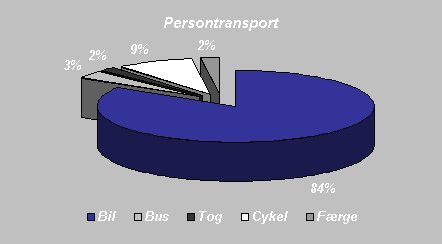 figur 3.1 Persontransportarbejde Svendborg kommune (3,86 kb)