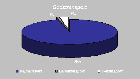 figur 3.2 Godstransport i Svendborg kommune. Den relative fordeling af transporterede tons gods fordelt p transportmde. (3,47 kb)