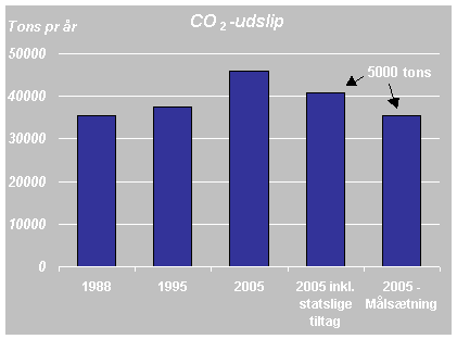 figur 3.3 Opstilling af et konkret ml for reduktion af CO2-udslip fra vejtrafikken i Svendborg, som opfylder mlstningen for r 2005. (5,47 kb)