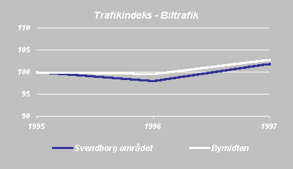 figur 3.4 Udvikling i biltrafik 1995-1997 i kommunen. (2,36 kb)