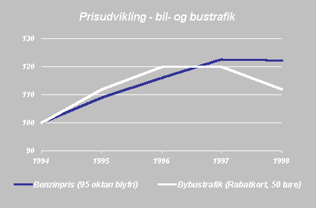 figur 3.6 Indekseret udvikling i prisen p benzin og taksten i bybustrafikken 1994-98. (3,23 kb)