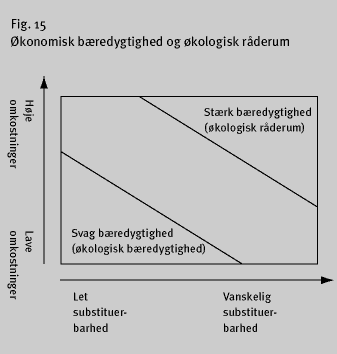 Illustration: Figur 15. �konomisk b�redygtighed og �kologisk r�derum (6 Kb)