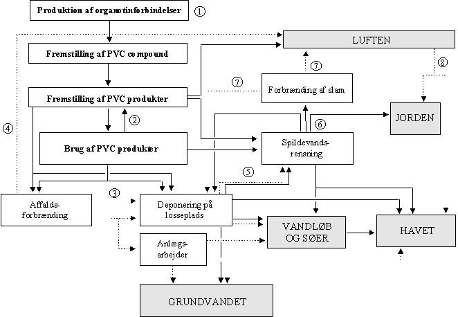 figur 7.1, Skematisk fremstilling af strmmen af organotinforbindelser og deres nedbrydningsprodukter i forbindelse med brug af tinstabilisatorer i PVC. (10 kb)