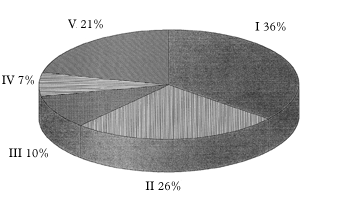 Graf: Figur 1. Samkrere fordelt efter afhentningssted. (36 Kb)