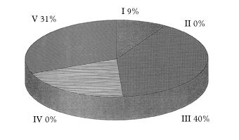 Graf: Figur 2. Samkrere fordelt efter hyppighed af samkrsel. (31 Kb)