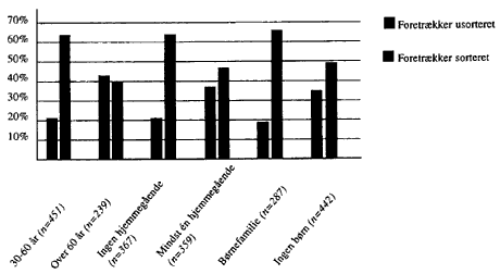 Figur 3.1 Fordelingen af respondenter i enfamilieboliger, der i jeblikket ikke sorterer deres affald, der enten nsker at fortstte sdan eller som gerne vil sortere. Det skal bemrkes, at tallene i tabellen ikke giver 100%, idet svaret "ved ikke " ikke er vist. (7 Kb)