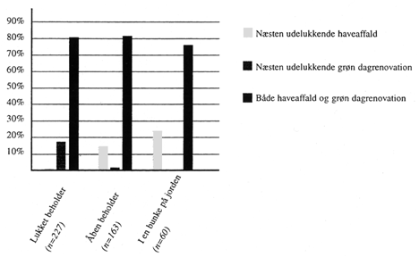 Figur 3.2 Fordelingen af respondenter, der nsten udelukkende komposterer haveaffald, grn dagrenovation, eller bde og - fordelt p komposteringsform. Bemrk at det samlede procenttal ikke er lig 100, idet der findes andre svarmuligheder/manglende besvarelser. (26 Kb)