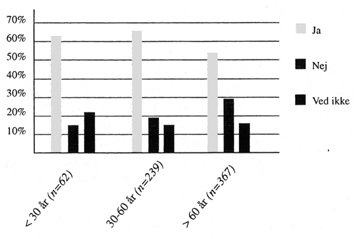 Figur 3.4 Villighed til farvesortering i forhold til alder p den ldste i husstanden. Bemrk at det samlede procenttal ikke er 100 alle steder, idet manglende besvarelser ikke er medtaget. (23 Kb)