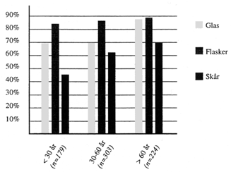 Figur 4.1 Den gennemsnitlige andel af glas, flasker og skr, som afleveres til genanvendelse (alle ca. -tal, vgtede gennemsnit) efter alder p den ldste i husstanden. (24 Kb)