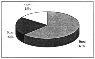 Figur 3.10.1. Frdigvarefabrikation af brd, kiks og kager i 1991. Den totale produktion i 1991 var ca. 330.000 tons.(27 Kb)
