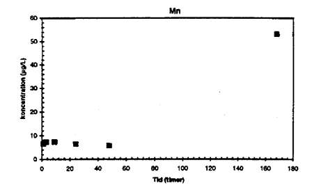 Figur 4.2c - Mn. (4 Kb)