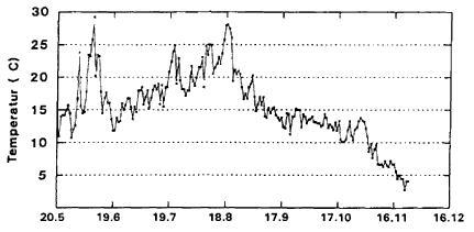 Appendiks 2. Daglig maksimum lufttemperatur (C), Rudkbing, Langeland, 1996. (7 Kb)