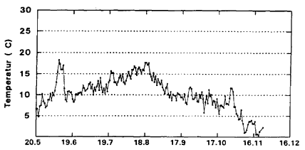 Appendiks 3. Daglig minimum lufttemperatur (C), Rudkbing, Langeland, 1996. (7 Kb)
