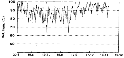 Appendiks 4.Daglig maksimum relativ luftfugtighed (%), Rudkbing, Langeland, 1996. (9 Kb)