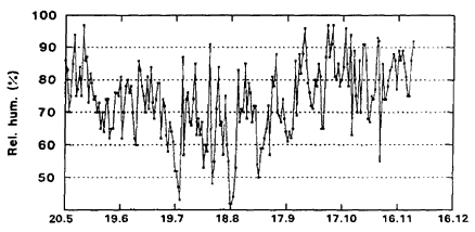 Appendiks 5. Daglig minimum relativ luftfugtighed (%), Rudkbing, Langeland, 1996. (11 Kb)