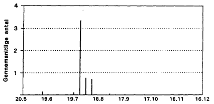Appendiks 7. Gennemsnitlige antal voksne C. duddingstoni indsamlet i klkkeflder, Egelkke Lung, 1996. (5 Kb)