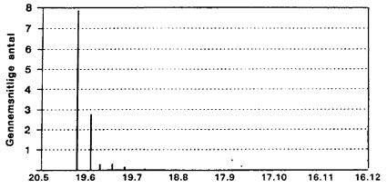 Appendiks 8. Gennemsnitlige antal voksne C. riethi indsamlet i klkkeflder, Egelkke Lung, 1996. (6 Kb)