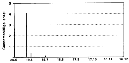 Appendiks 9. Gennemsnitlige antal voksne C. pictipennis indsamlet i klkkeflder, Egelkke Lung, 1996.(5 Kb)