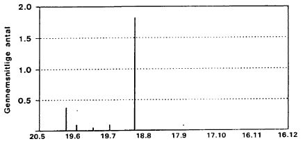 Appendiks 10. Gennemsnitlige antal voksne C. cubitalis indsamlet i klkkeflder, Egelkke Lung, 1996.(5 Kb)